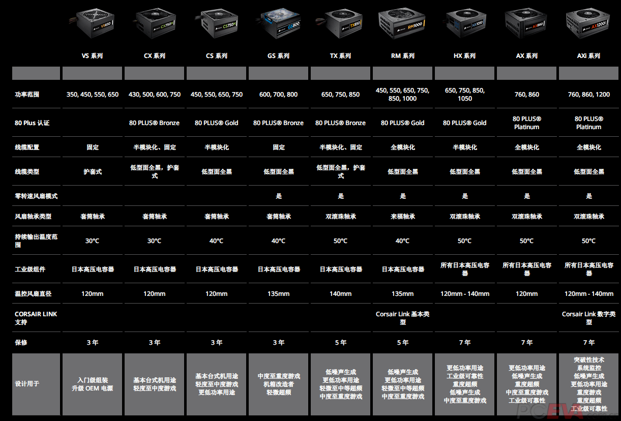 海盗船电源系列区别